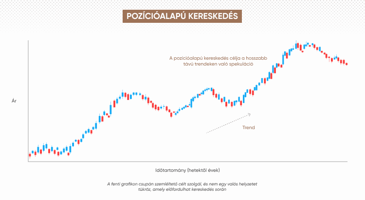 Position trading