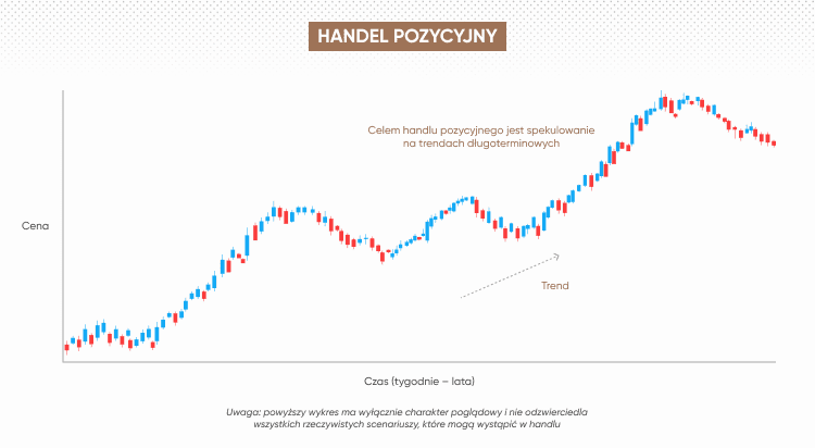 Position trading