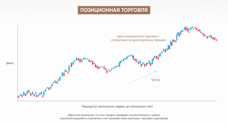 Position trading