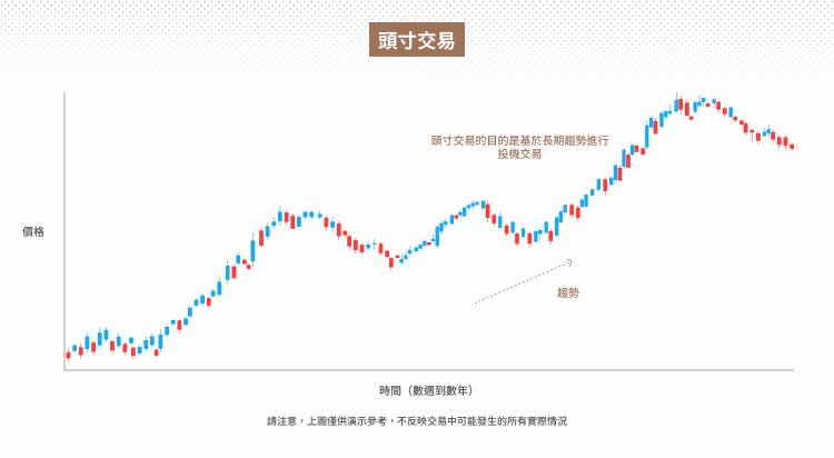 Position trading