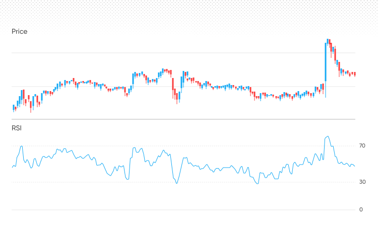 RSI price chart