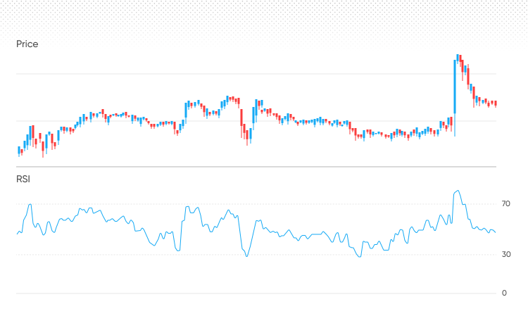 Price and RSI