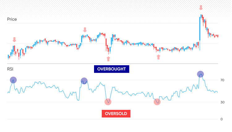 Overbough vs oversold RSI