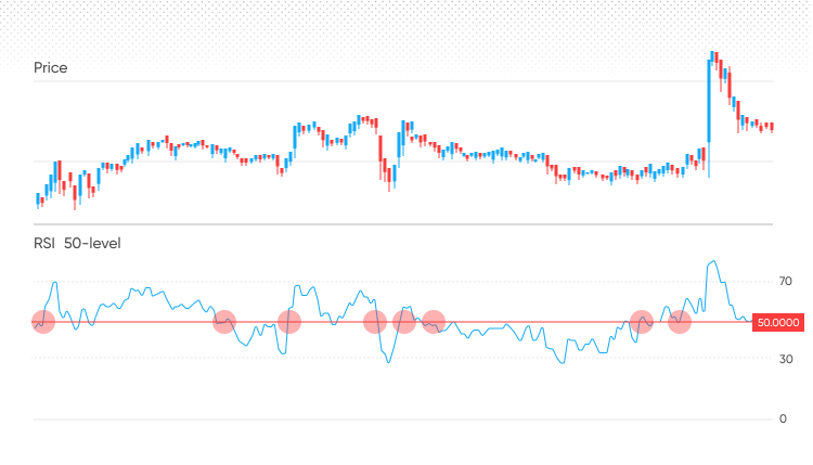 RSI 50 crossover chart