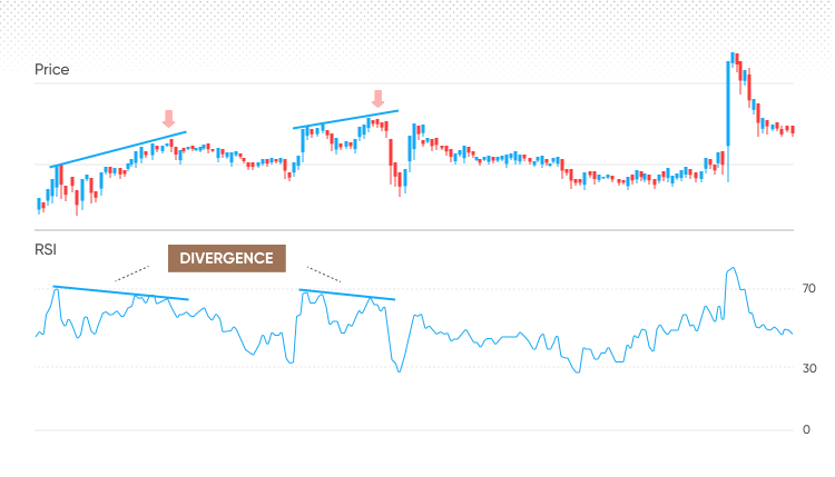 Divergence RSI