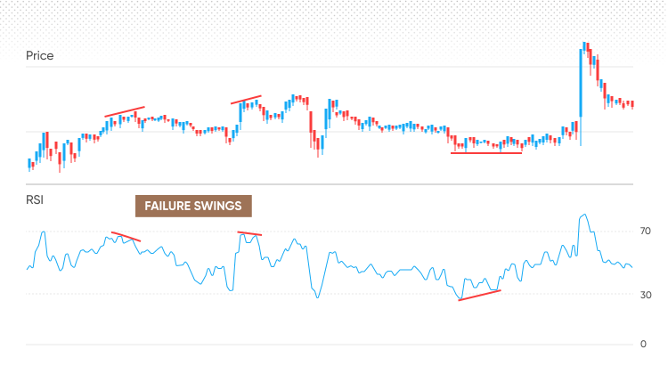 RSI Failure swings