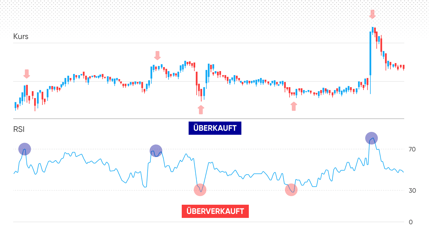 Überkauft / Überverkauft 