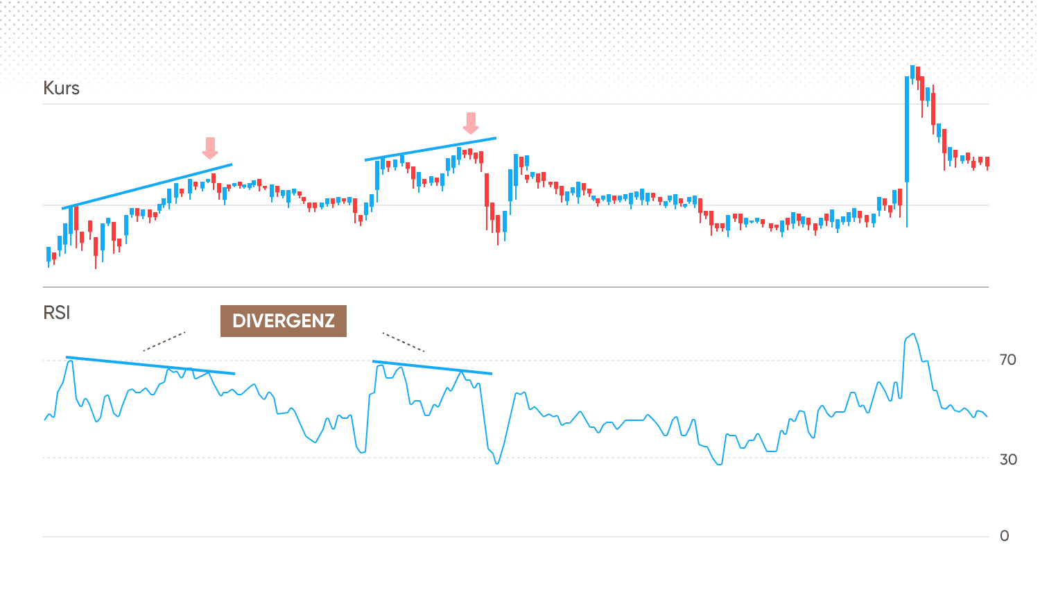 Divergence