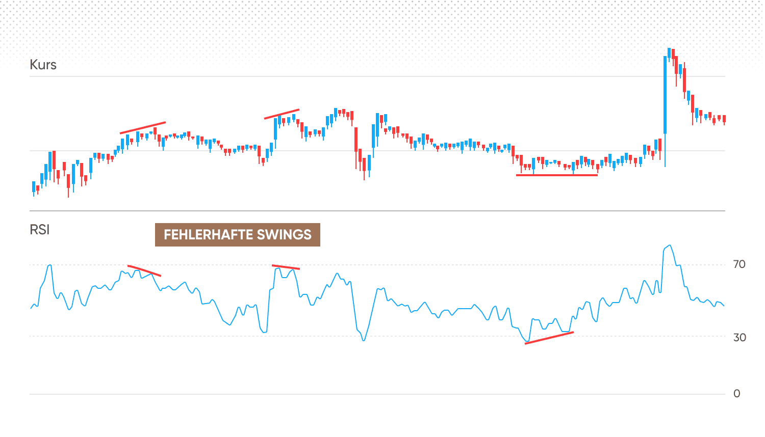 RSI fehlerhafte Swings