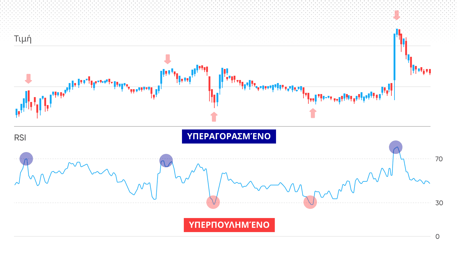 Overbought / Oversold 