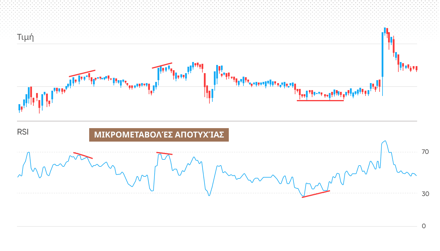 RSI failure swings