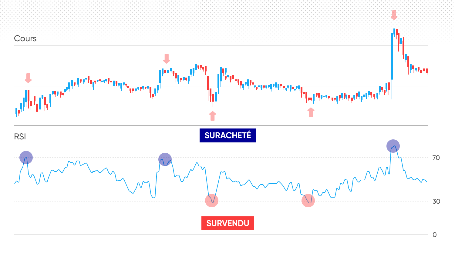 Overbought / Oversold 