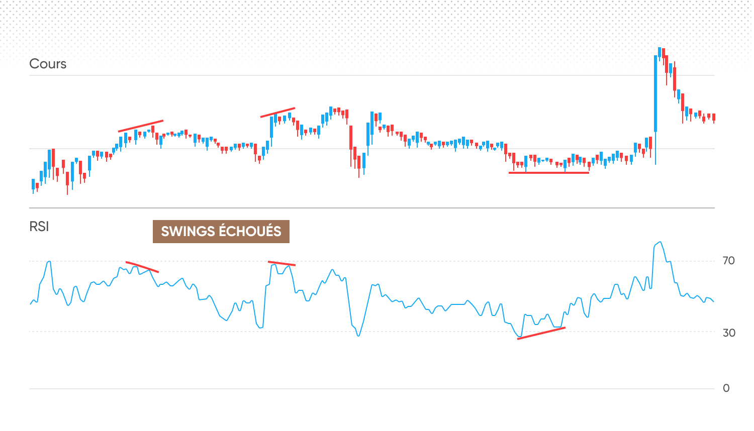 échec des swings RSI