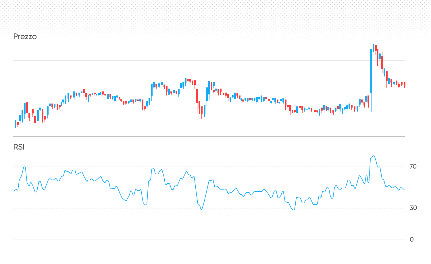 RSI indicator explained