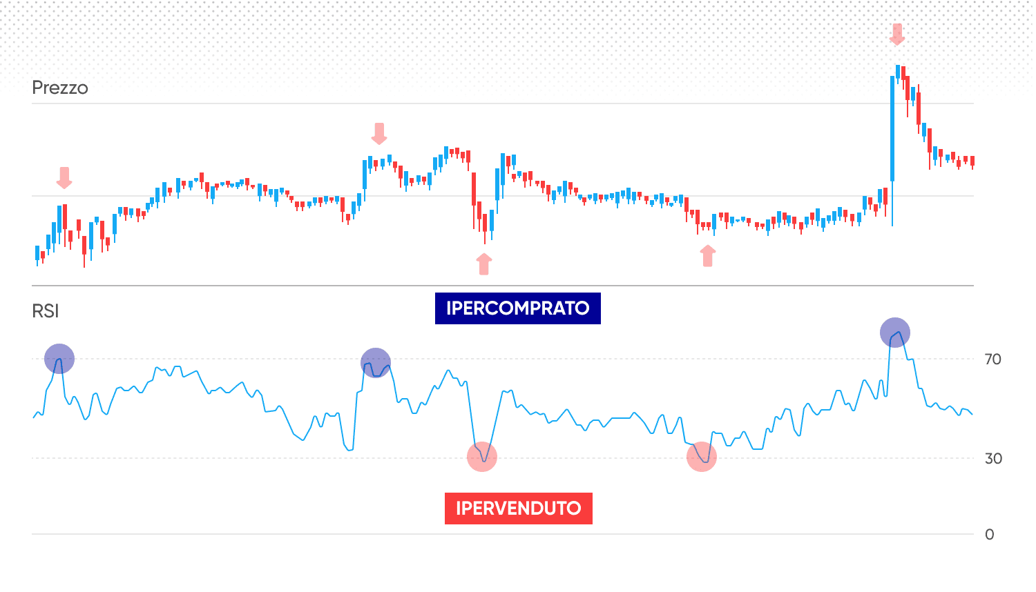 Ipercomprato/ipervenduto 