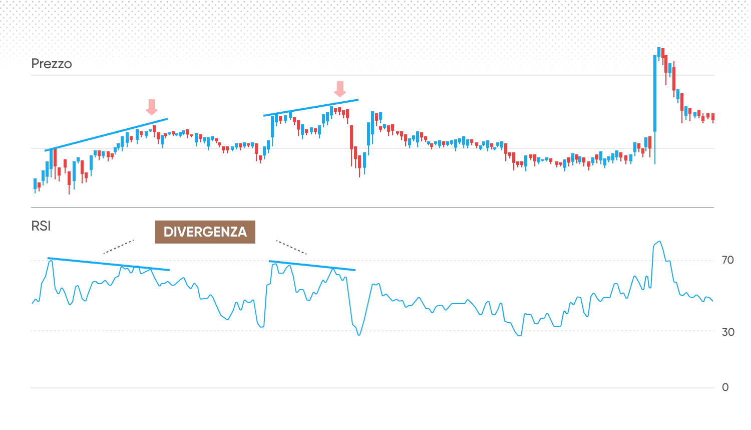 Divergence