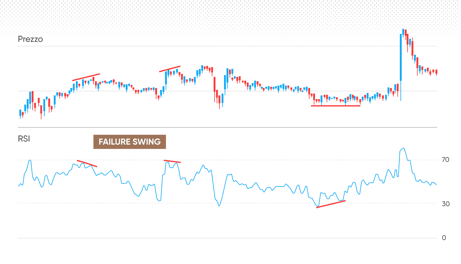 Oscillazioni di fallimento dell’RSI