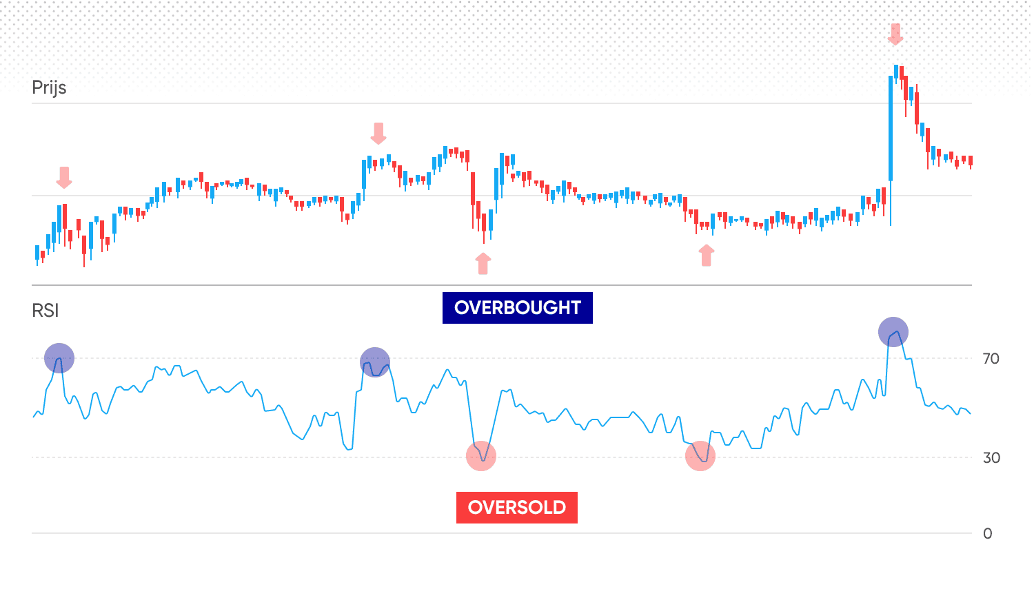 Overbought / Oversold 