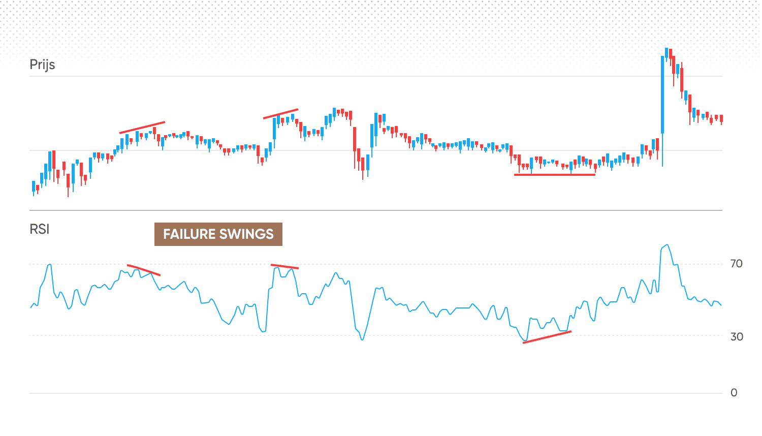 RSI failure swings