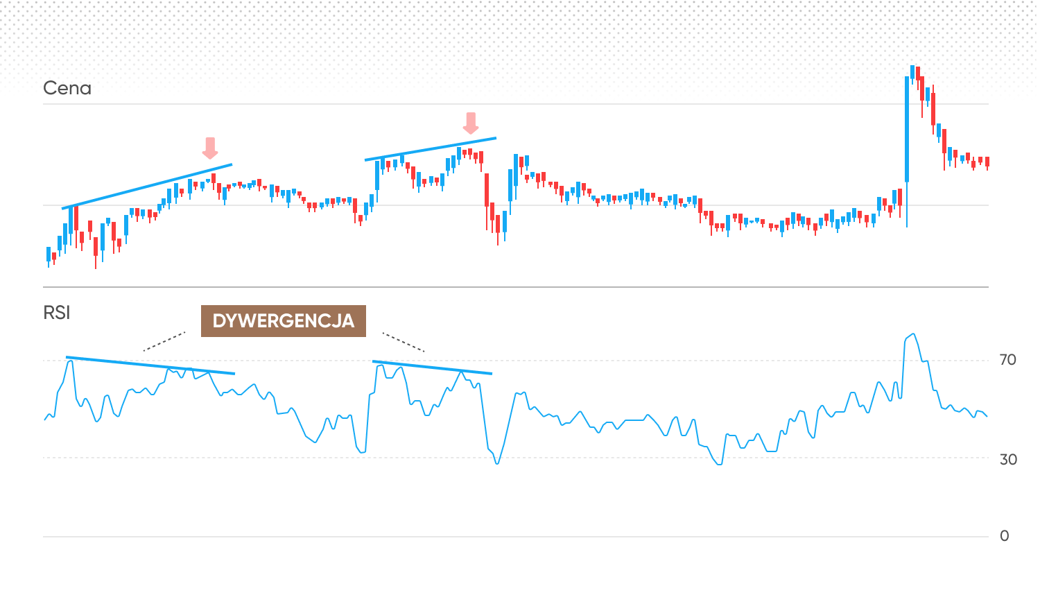 Divergence