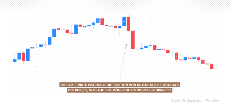 Die SAR-Punkte liegen unterhalb des Kurses und deuten auf einen potenziellen Aufwärtstrend hin