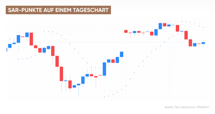 SAR-Punkte auf einem Tages-Chart