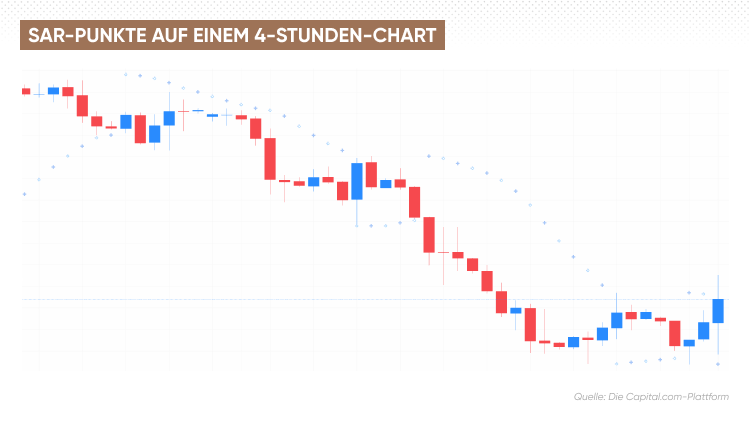 SAR-Punkte auf einem 4-Stunden-Chart