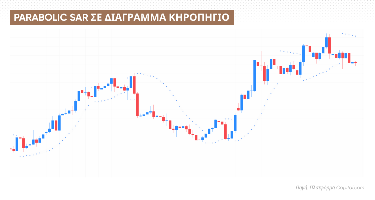 Parabolic sar on a candle chart