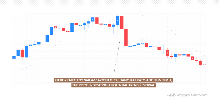 The sar dots are positioned below the price, indicating a potential uptrend 