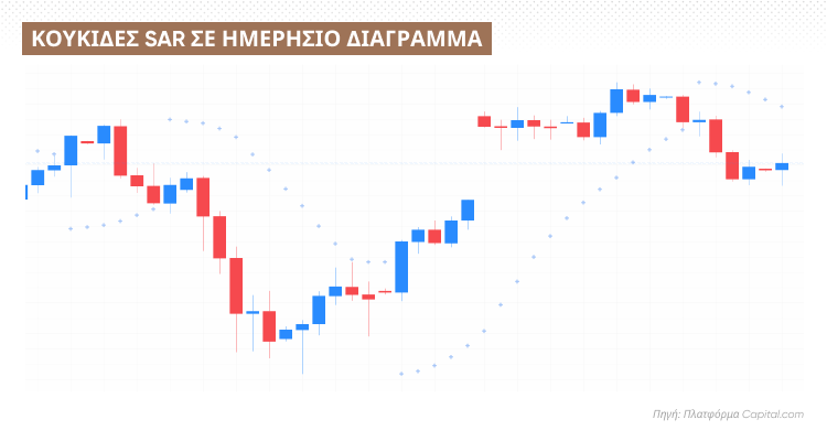 Sar dots on a 4-hour chart