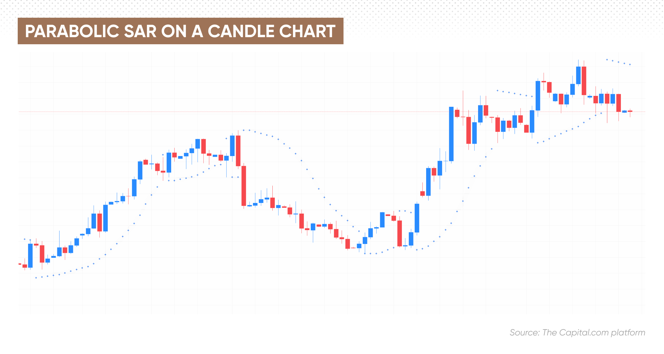 Parabolic sar on a candle chart