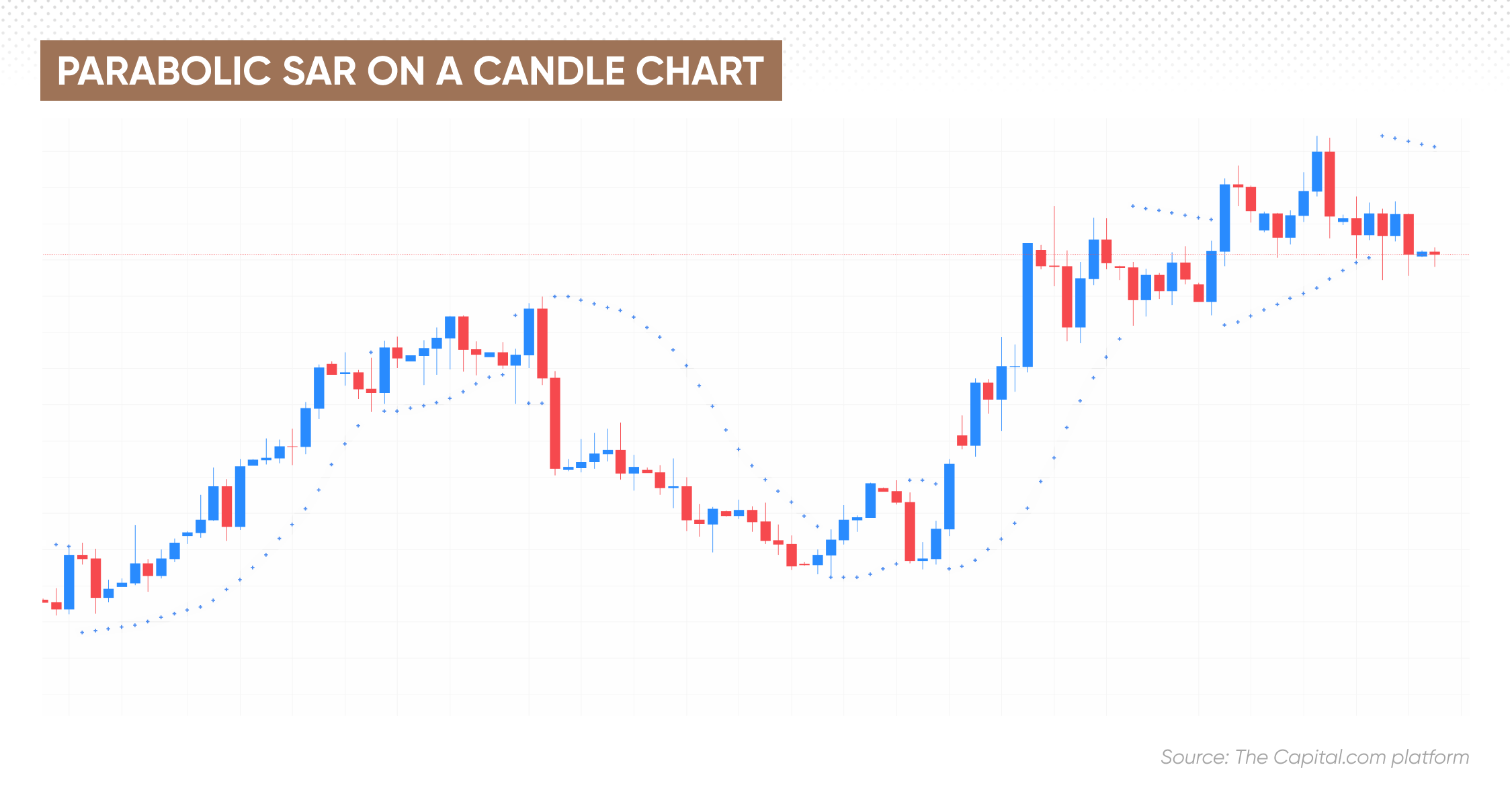 Parabolic SAR on a candle chart