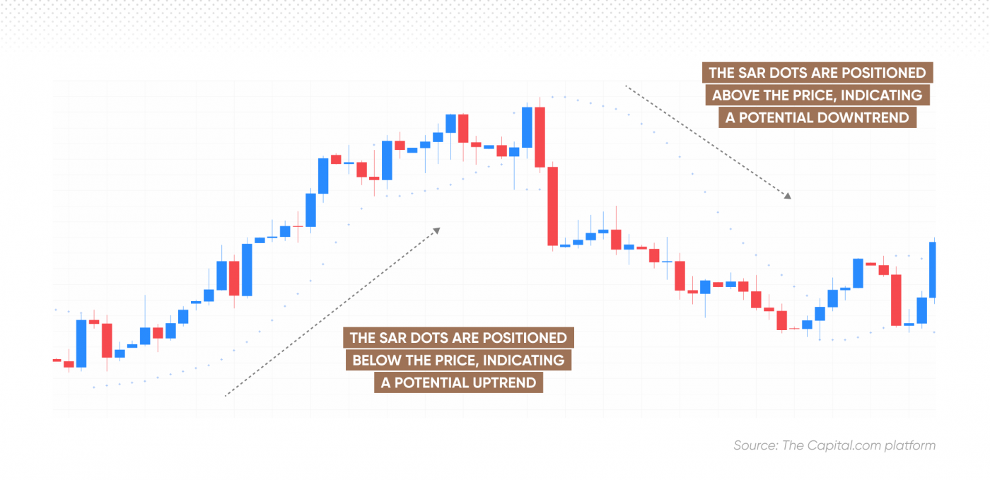 SAR dots above and below the price