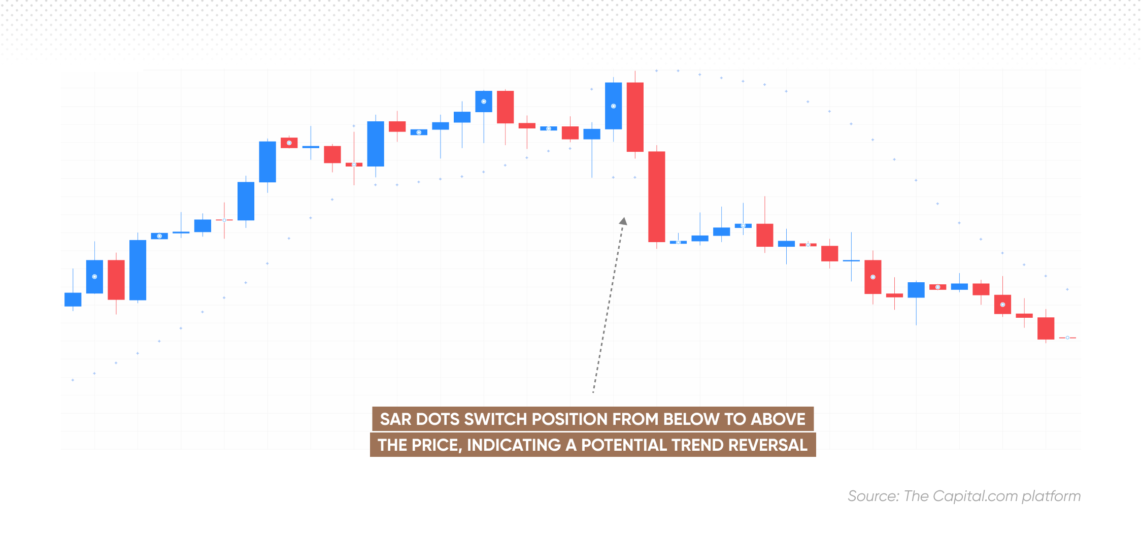 SAR dots switch position from below to above the price