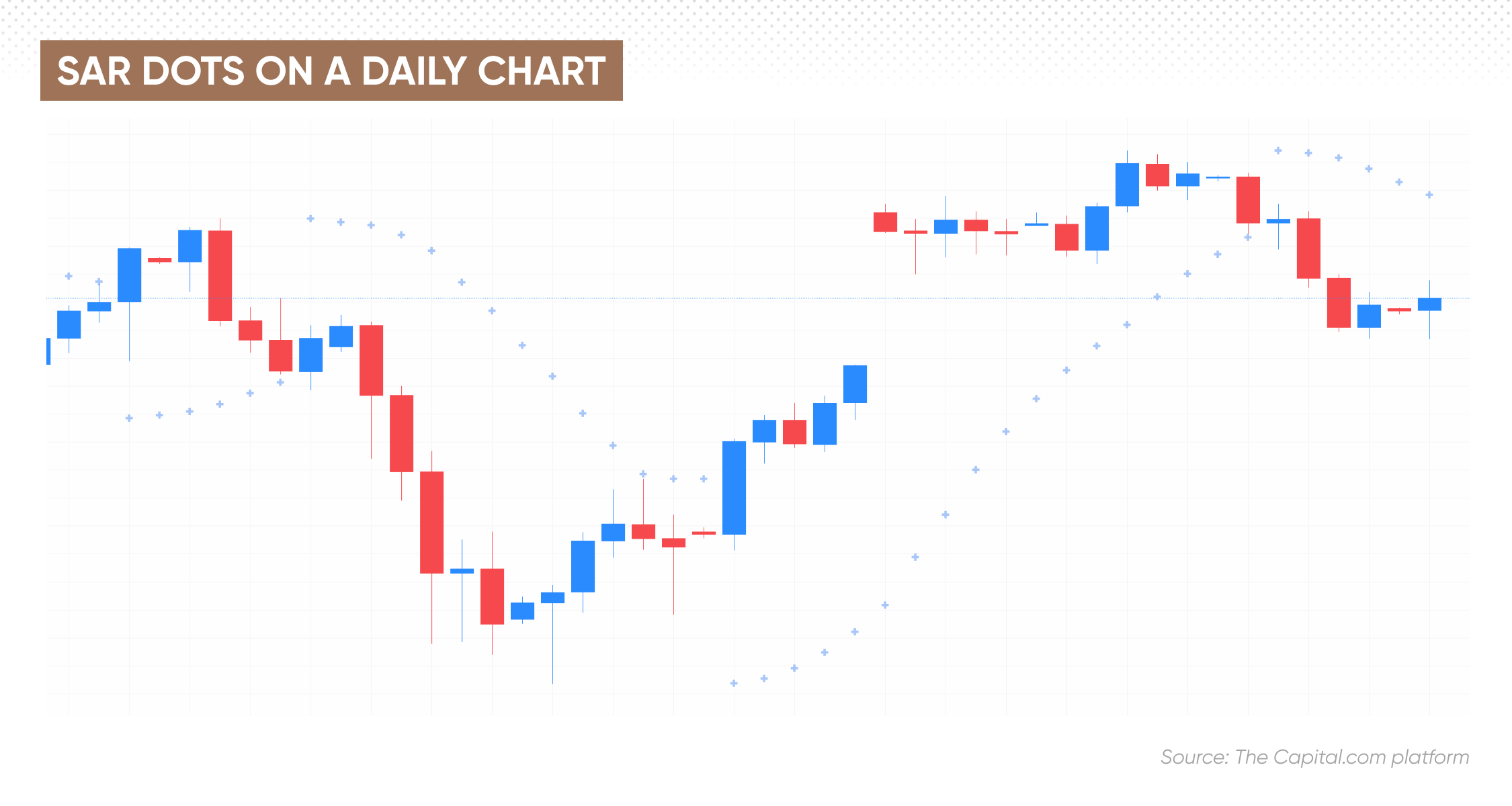 SAR dots on a daily chart