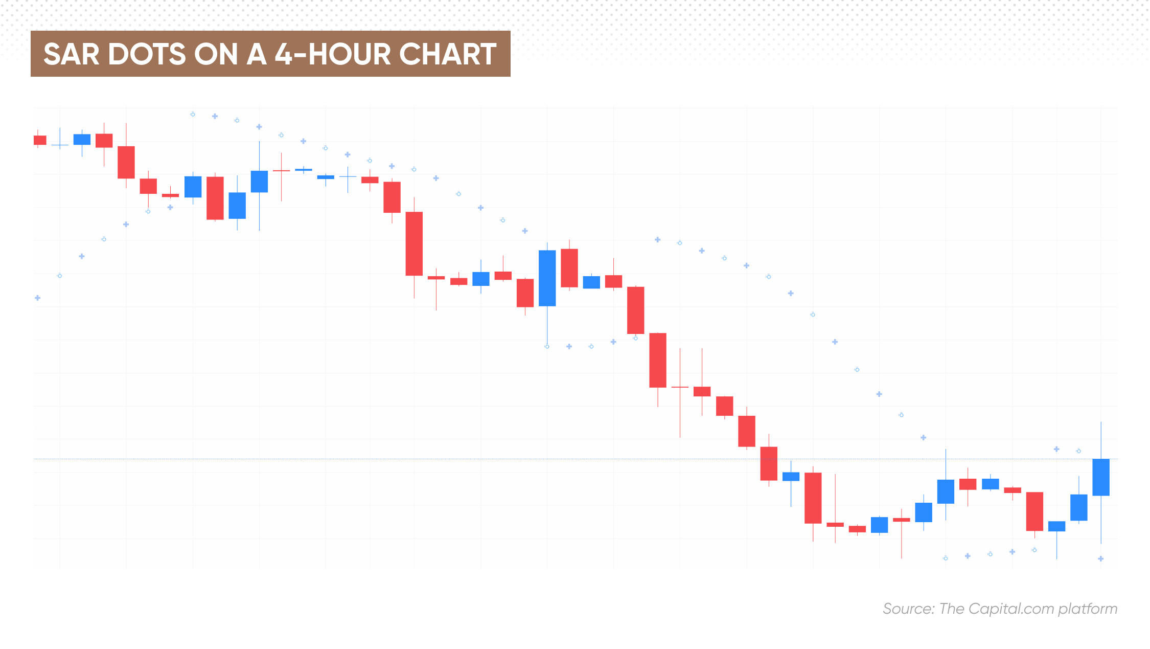 SAR dots on a 4-hour chart