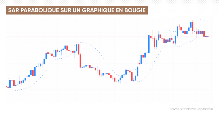 Parabolique SAR sur un graphique en chandelier