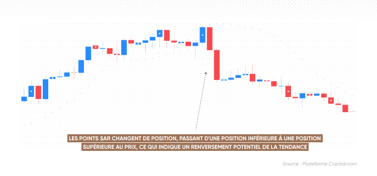 Les points SAR sont positionnés en dessous du prix, indiquant une tendance haussière potentielle 