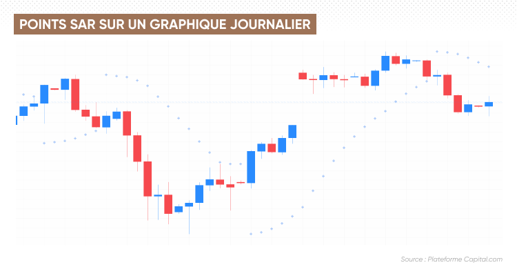 Points SAR sur un graphique quotidien