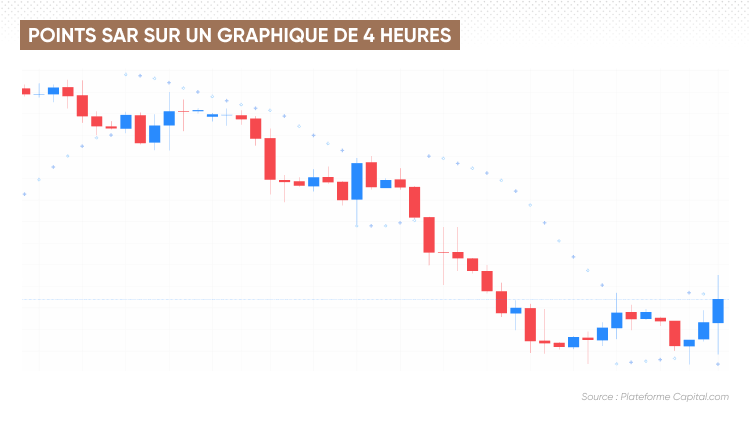 Points SAR sur un graphique 4 heures