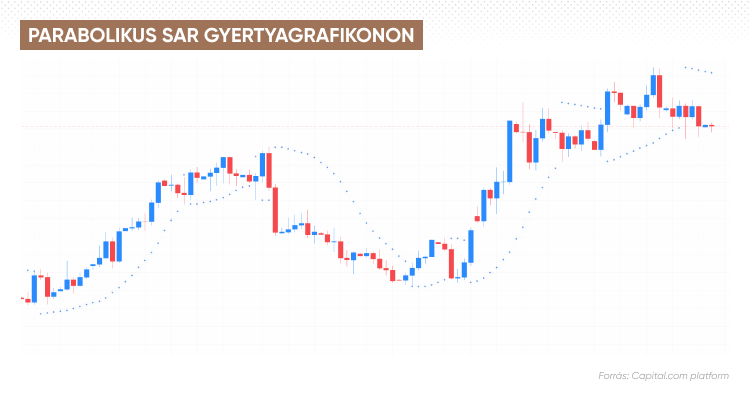 Parabolikus SAR egy gyertyagrafikonon