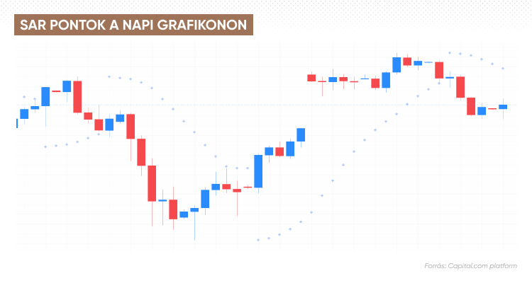 SAR pontok a napi grafikonon