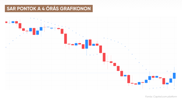 SAR pontok a 4-órás grafikonon