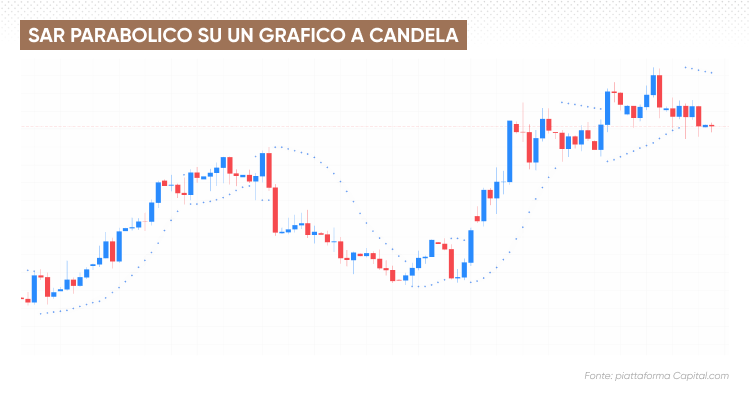 Sar parabolico su un grafico a candele