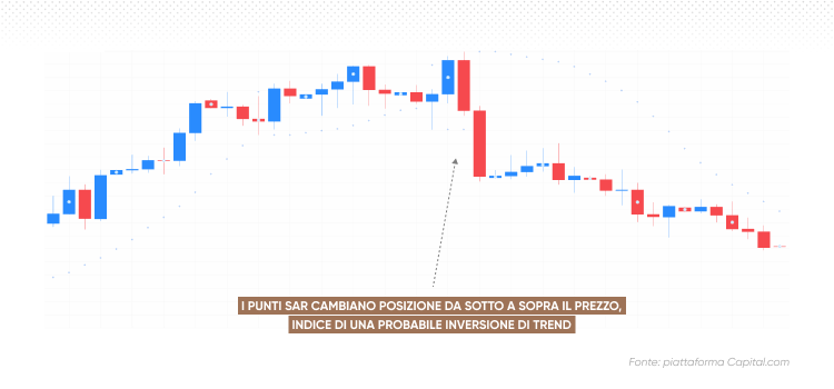 I punti sar sono posizionati al di sotto del prezzo, indice di un possibile trend rialzista