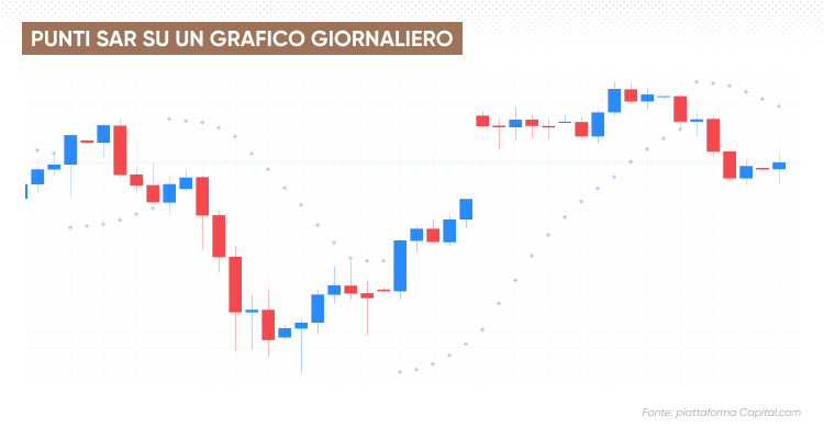 punti sar sul grafico giornaliero