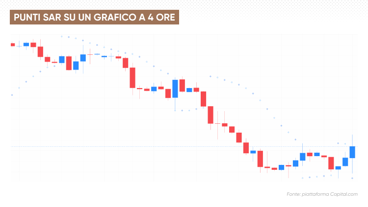 Punti sar sul grafico a 4 ore