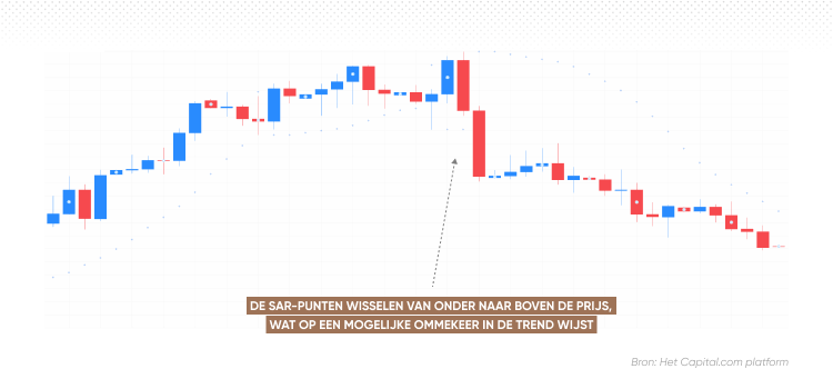 The sar dots are positioned below the price, indicating a potential uptrend 