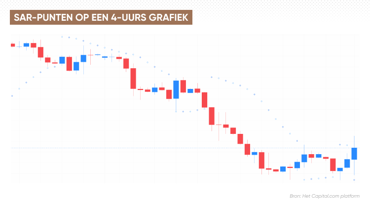 Sar dots on a 4-hour chart