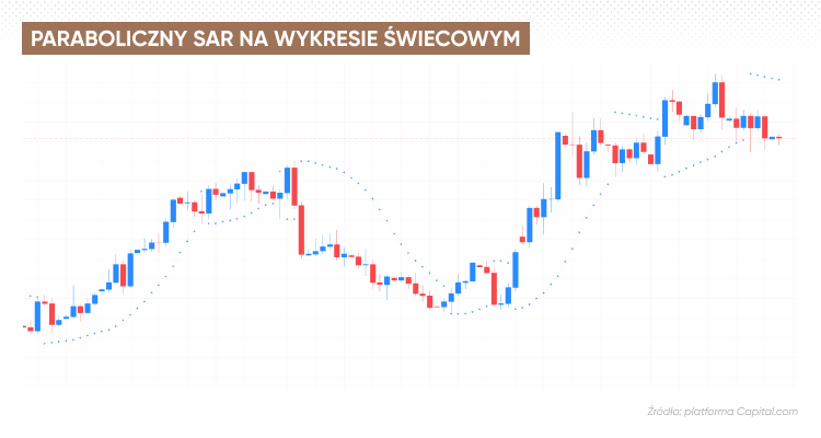 Parabolic sar na wykresie świecowym